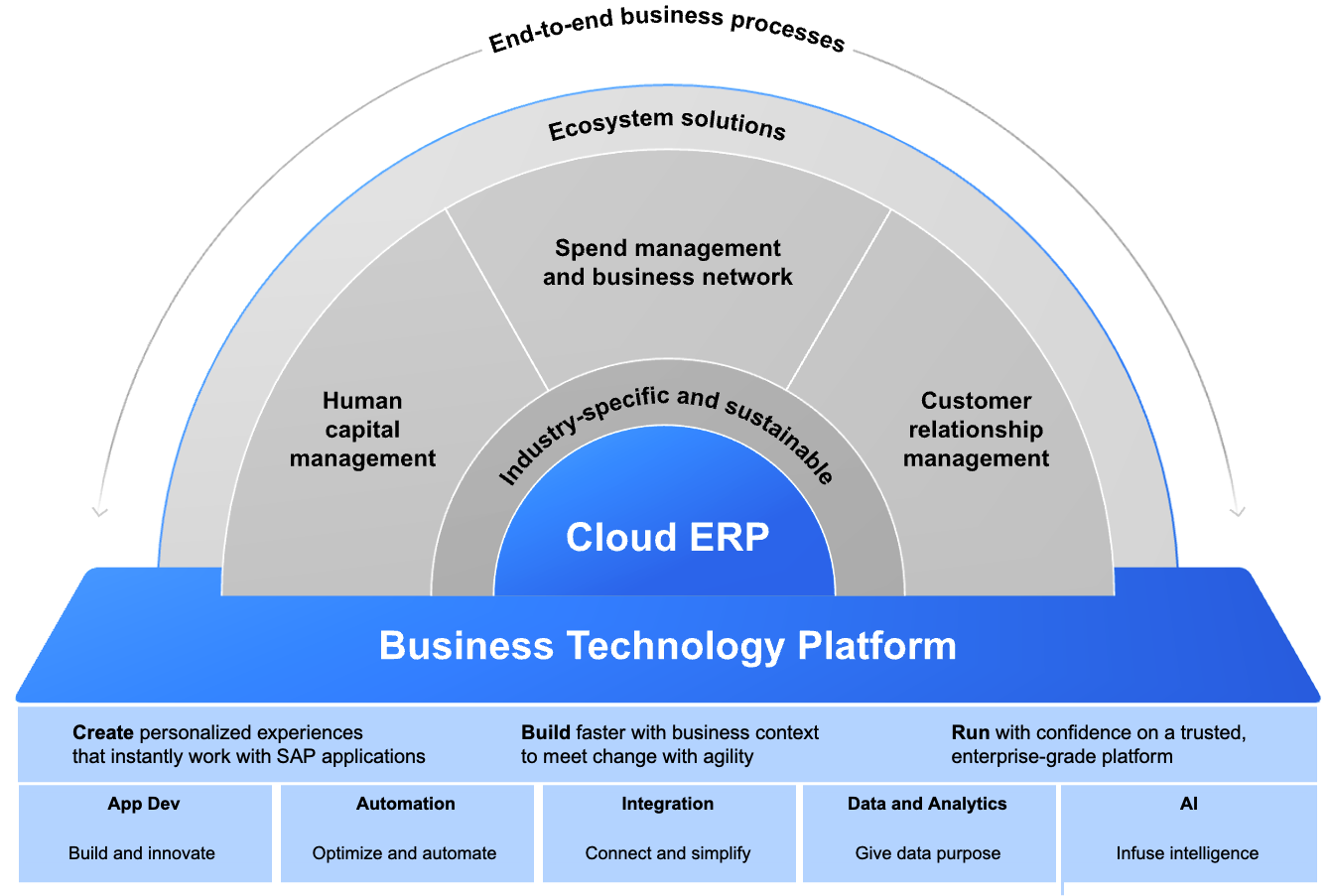 SAP S4HANA Public Cloud Package Automotive